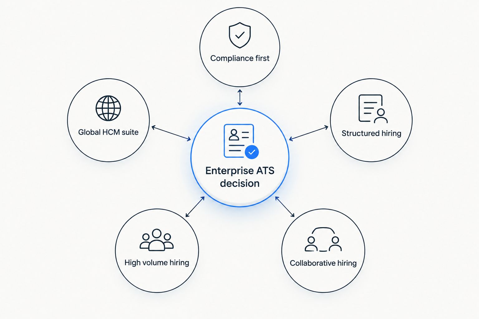 Diagram showing five enterprise ATS use cases orbiting a central decision point