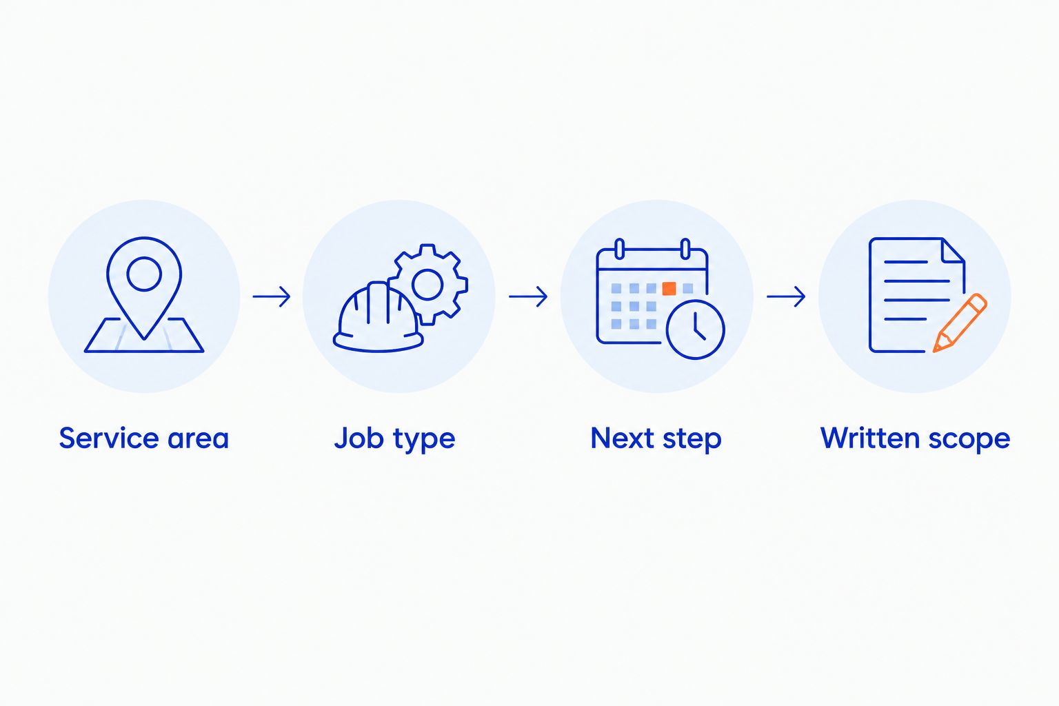Four checks before hiring an HVAC contractor: service area, job type, next step, and written scope.