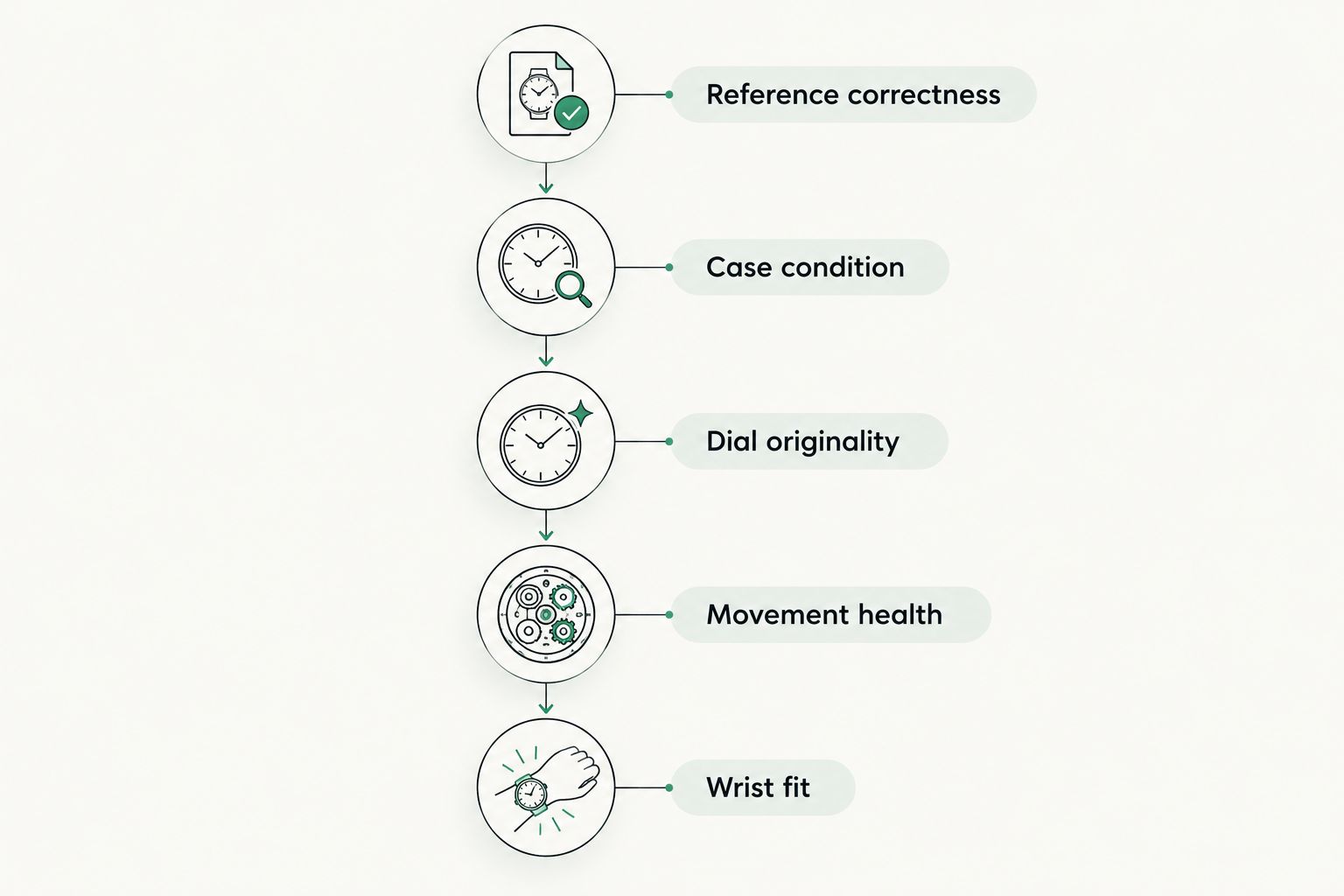Five checks for a Zenith watch, from reference correctness and condition to movement health and wrist fit.