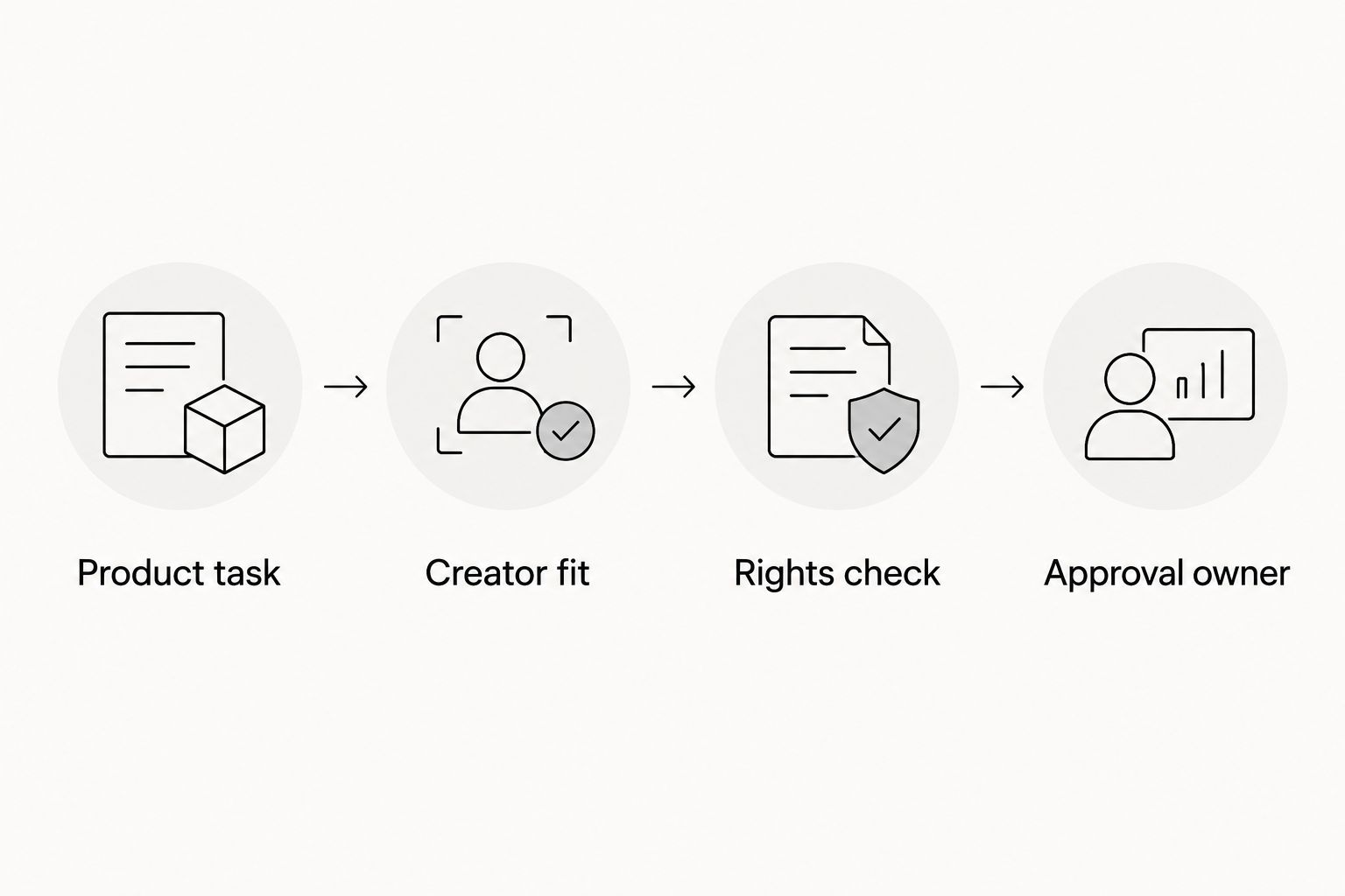 Four hiring checks covering the product task, creator fit, usage rights, and approval owner