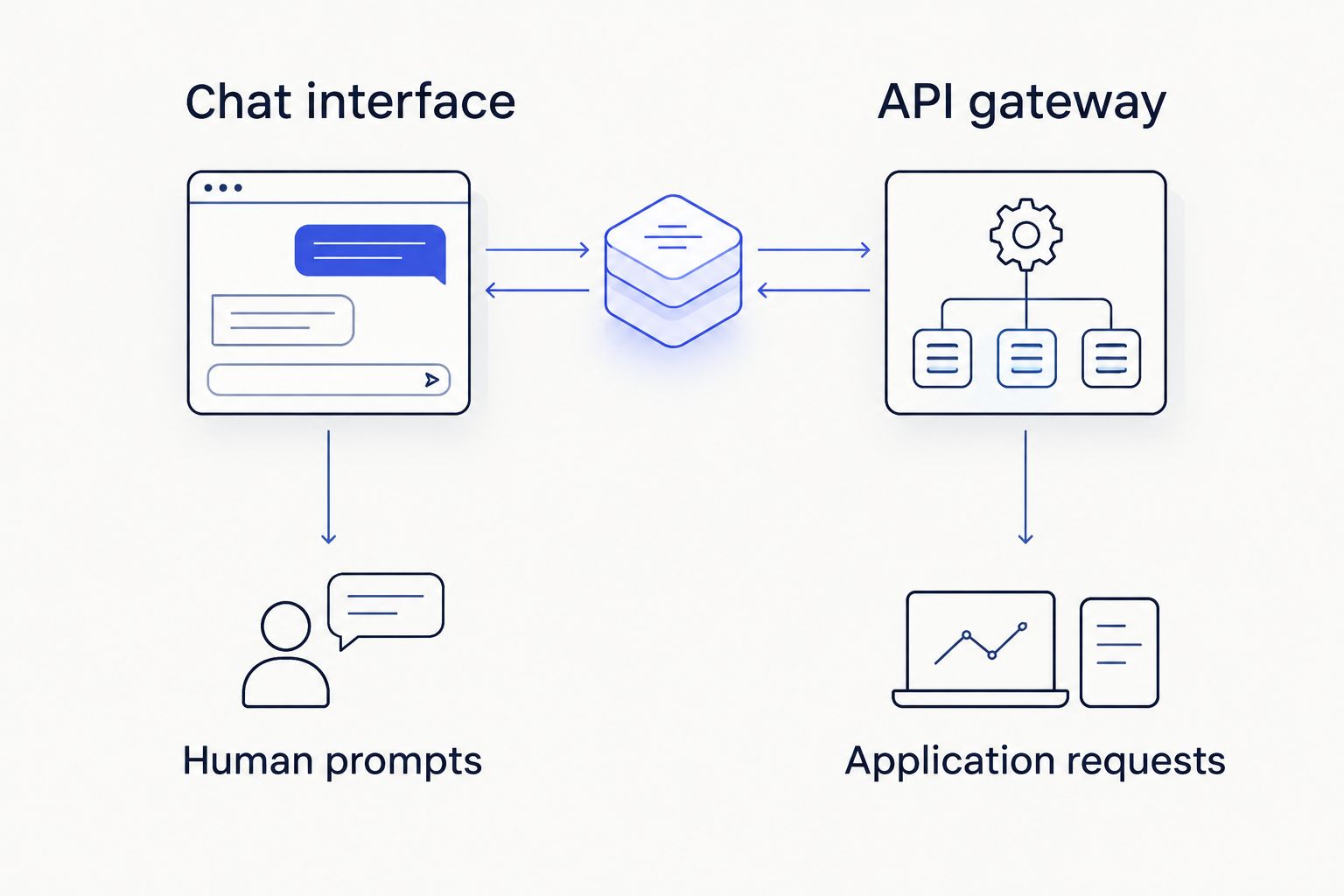 Two-column diagram separating human chat prompts from application API requests