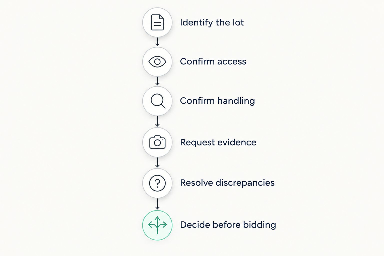 Six steps for arranging a jewelry inspection and resolving questions before bidding