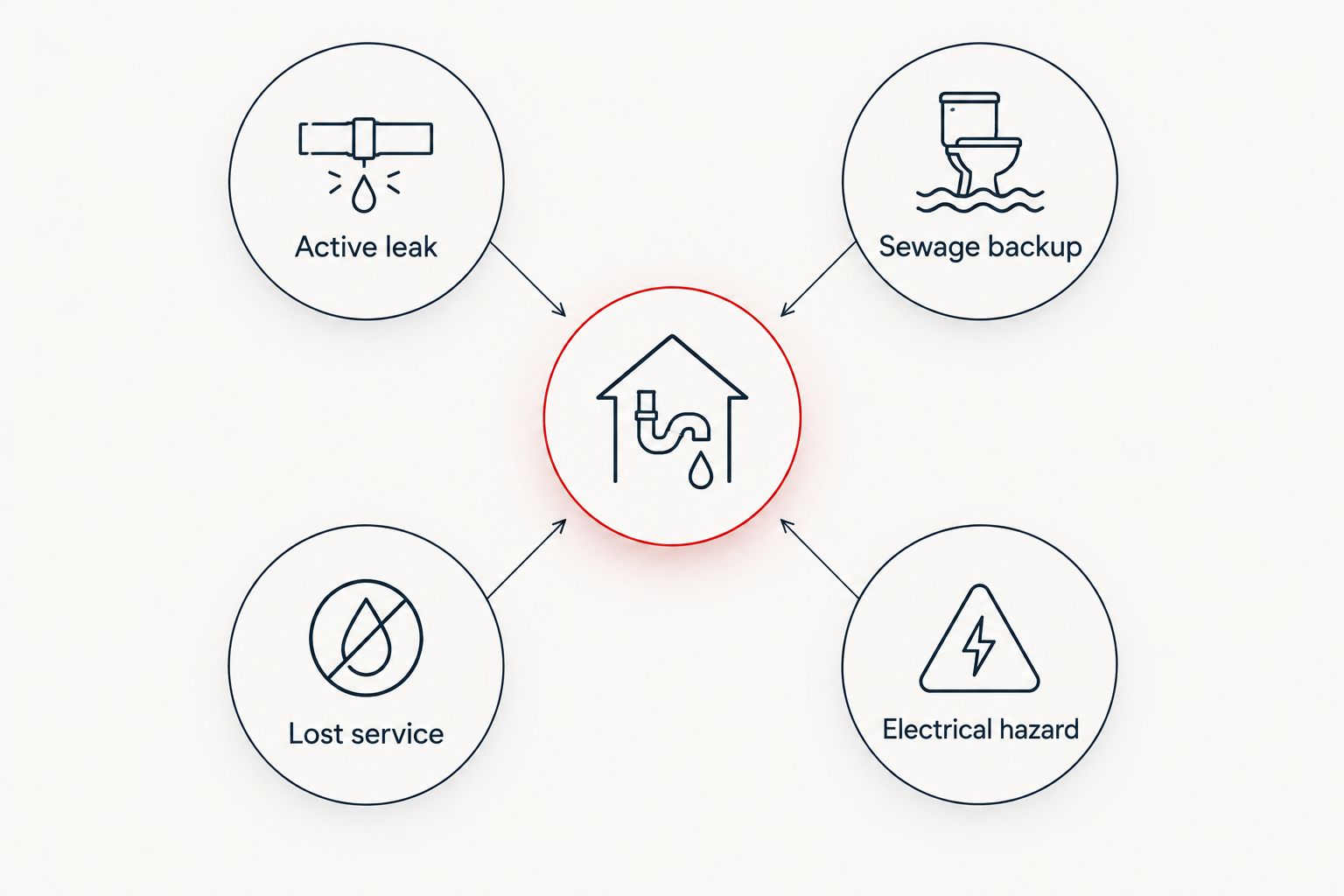 Four categories for sorting a rental plumbing emergency before arranging service