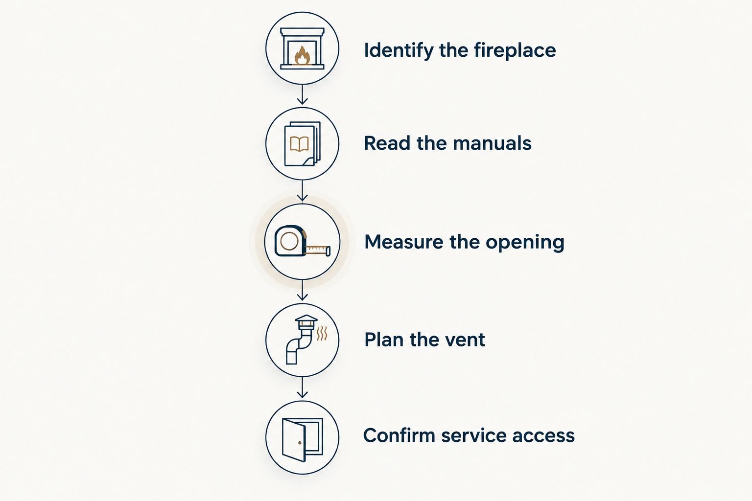 Five installation checks from identifying the fireplace to confirming service access