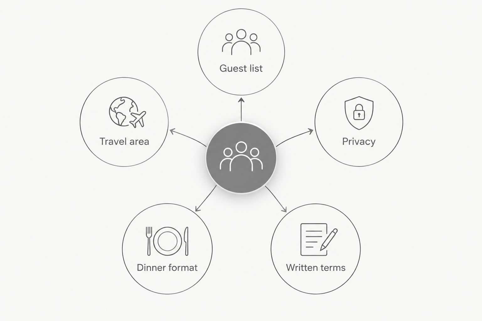 Five connected planning categories for a holiday dinner gathering