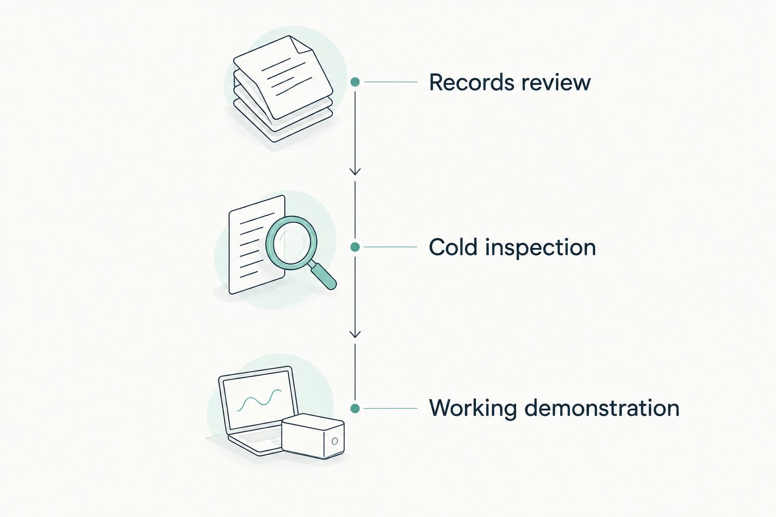 Inspection sequence from records review through cold inspection to a working demonstration