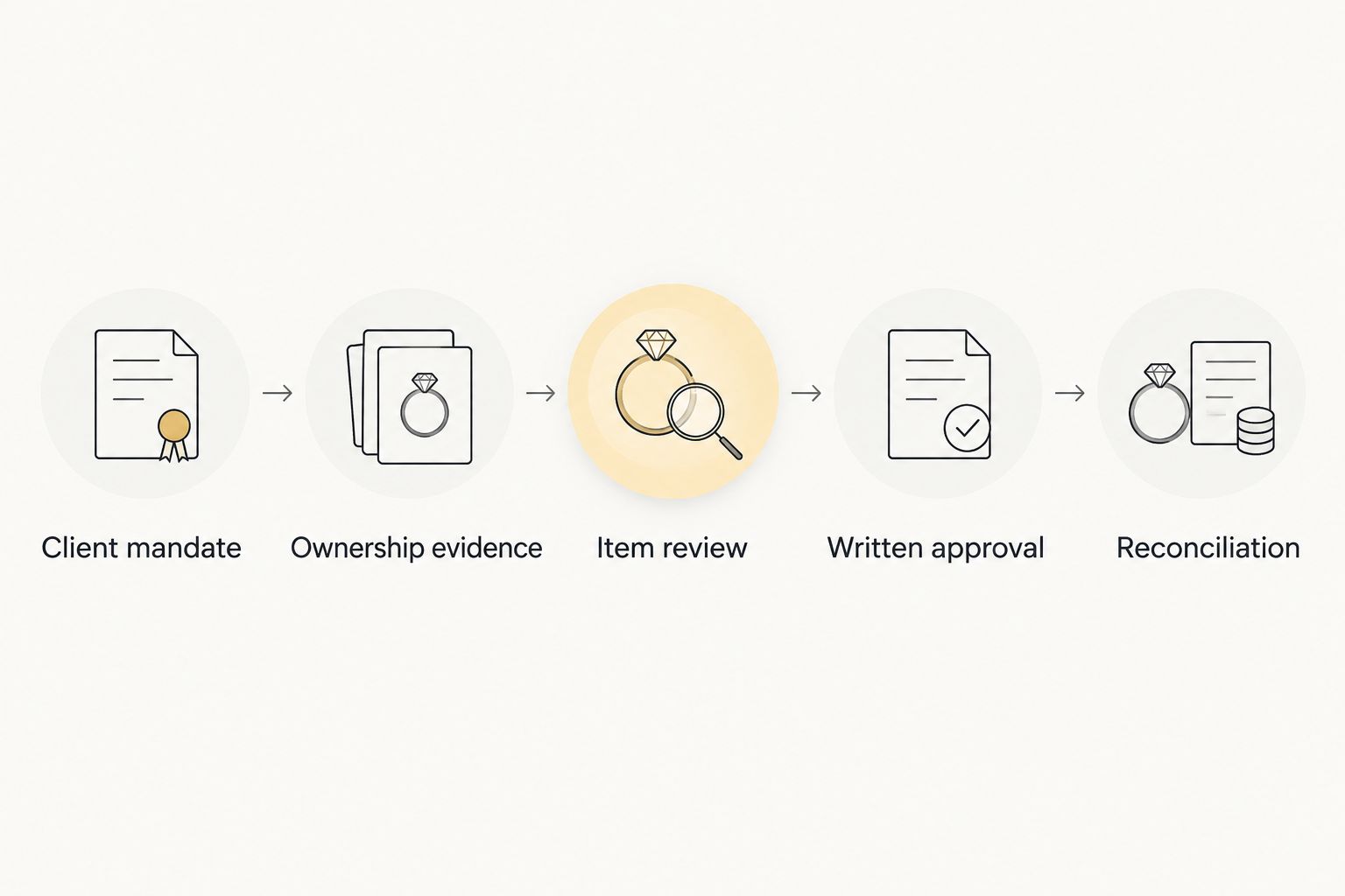 Five checkpoints from a client mandate through ownership and item review to approval and reconciliation