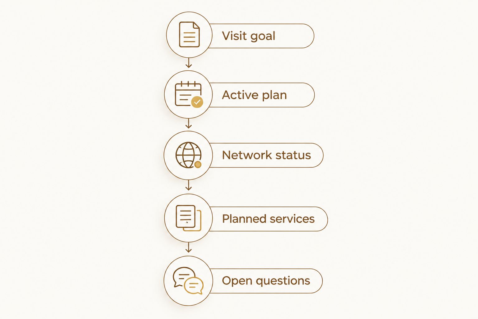 A consultation worksheet connecting visit goals, active insurance, network status, planned services, and open questions.