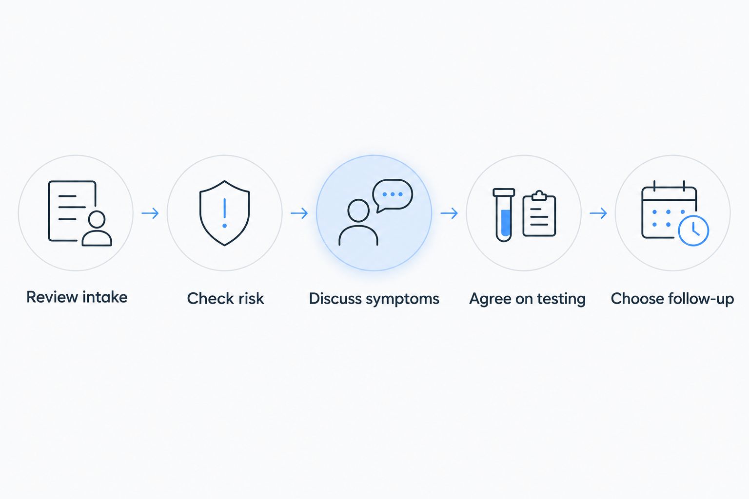 Decision sequence from reviewing B12 intake to agreeing on testing and follow-up