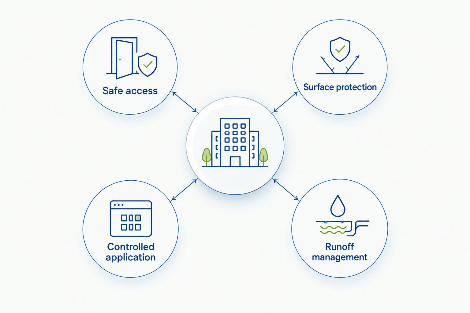 Four property-protection checks for an exterior-cleaning proposal