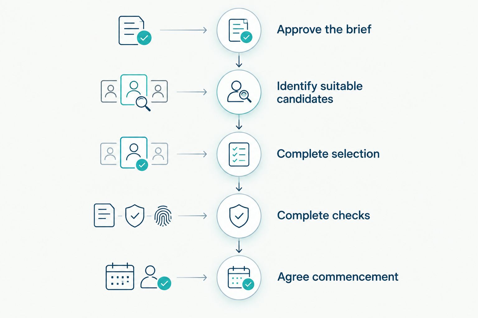 Hiring stages from approving the role brief to agreeing a case manager's commencement date.