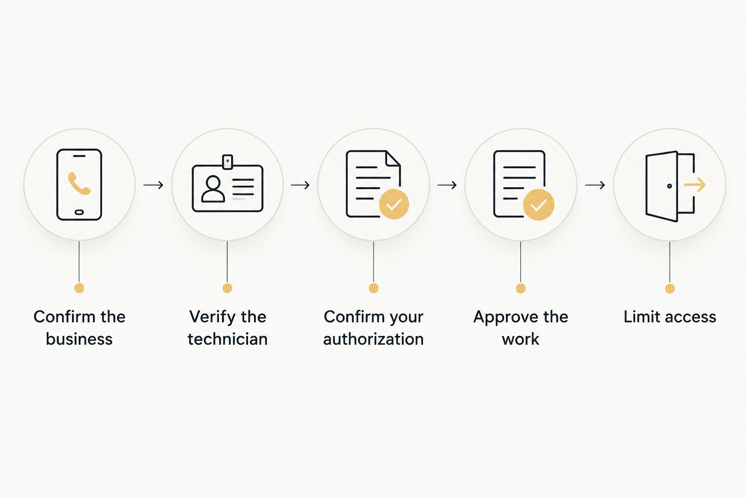 Five checks before and during a locksmith visit, from confirming the business to limiting access.