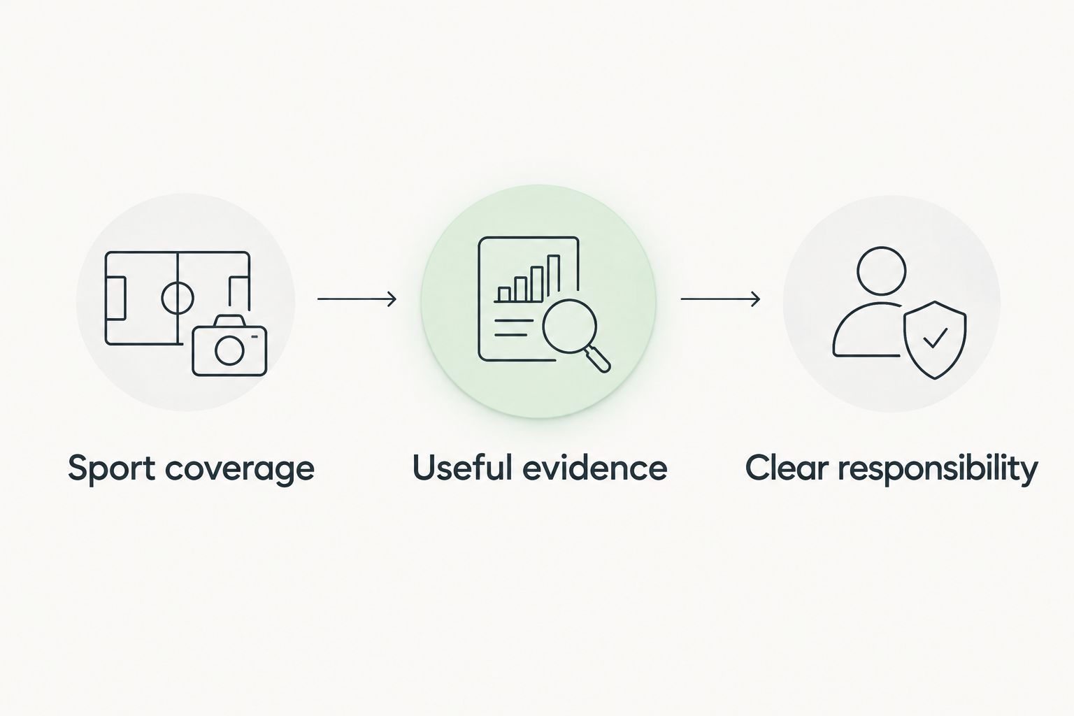 Three checks for choosing a recruiting approach: sport coverage, useful evidence, and clear responsibility