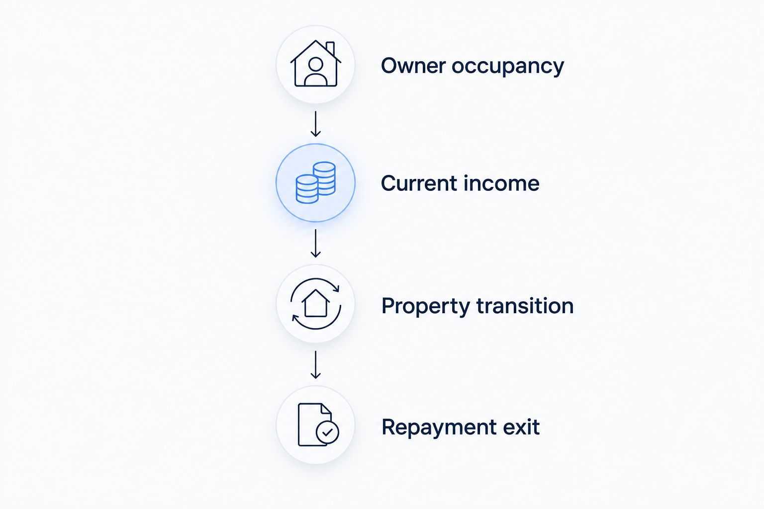 Four financing checks: owner occupancy, current income, property transition, and repayment exit.