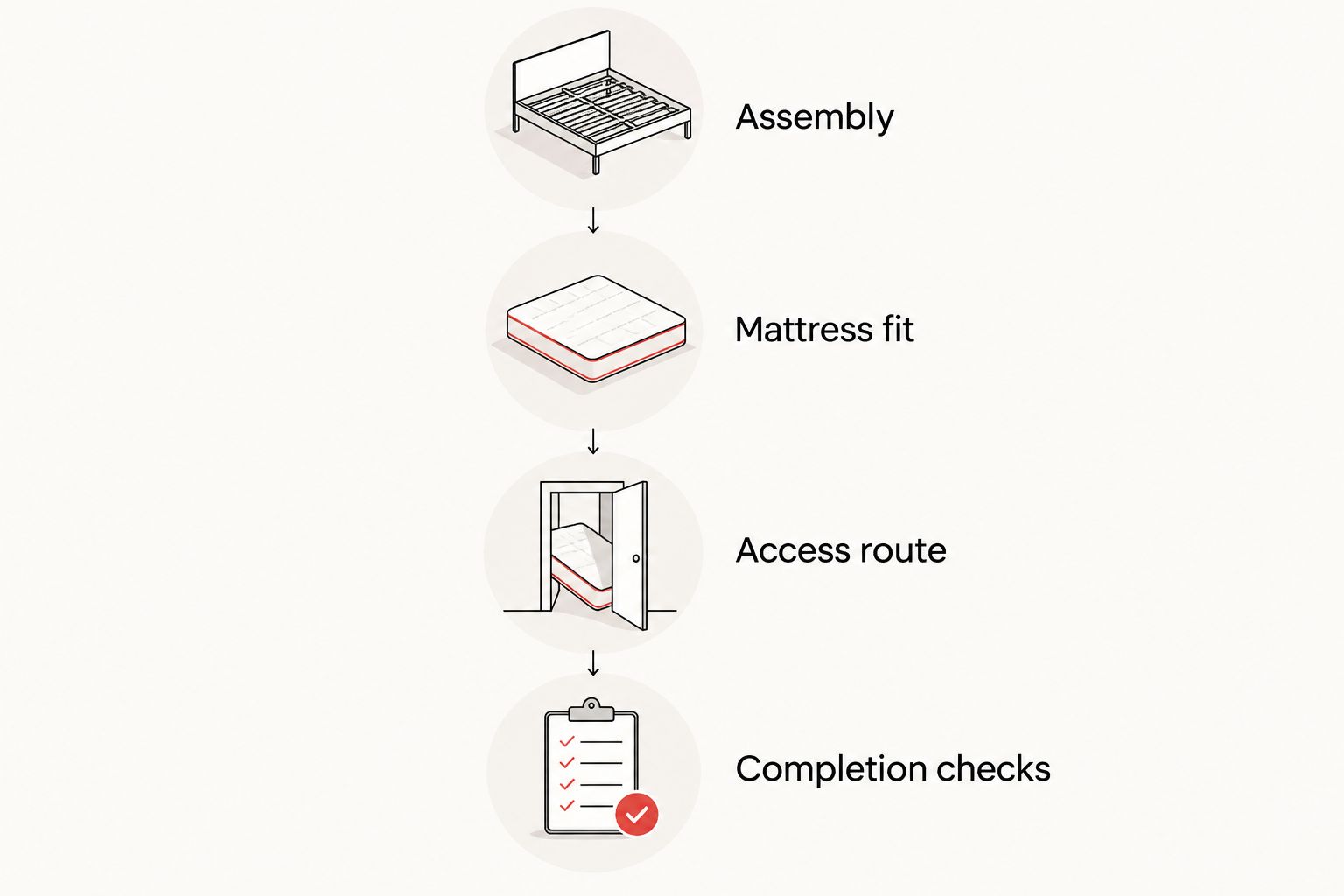 Four installation checks covering assembly, mattress fit, access route, and completion