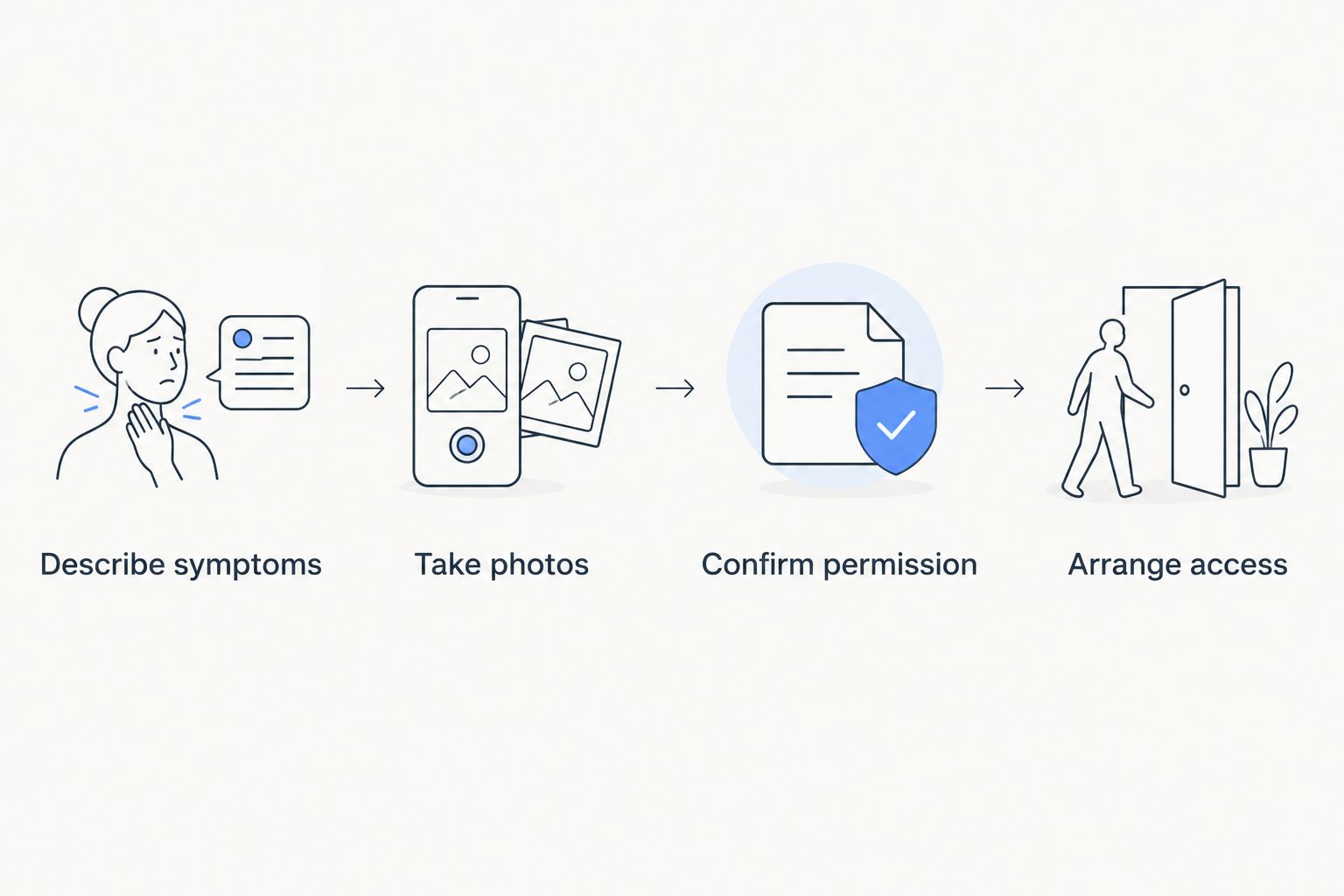 Preparation sequence covering symptoms, photos, permission, and building access