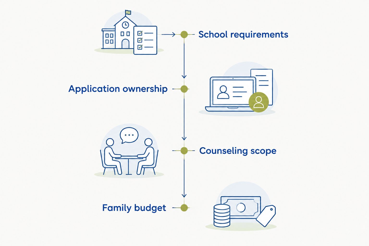 Four stages for choosing admissions support, from school requirements to the family budget.