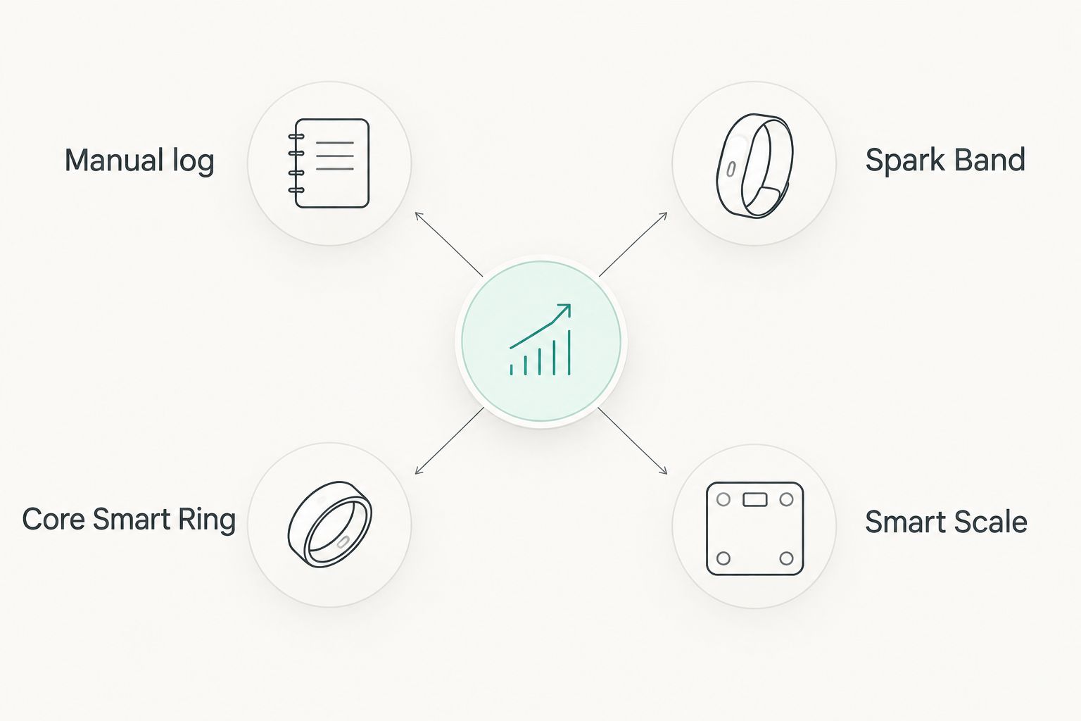 Comparison of a manual log, fitness band, smart ring, and smart scale