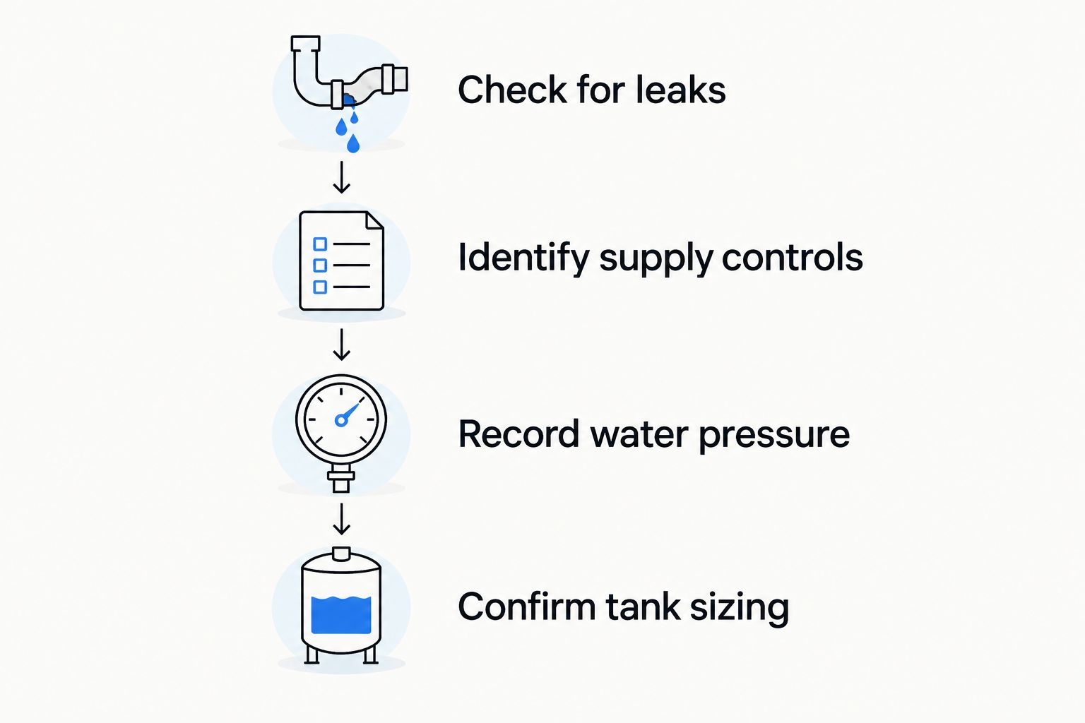 Four checks covering leaks, supply controls, water pressure, and expansion tank sizing