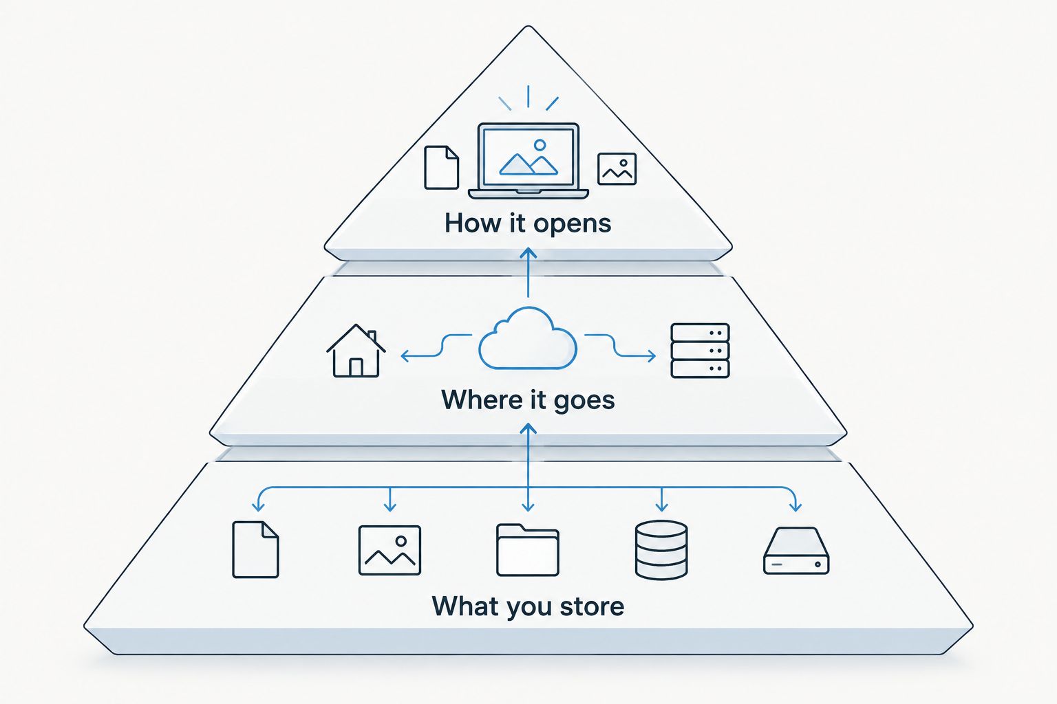Decision pyramid showing contents and location beneath the choice of safe lock