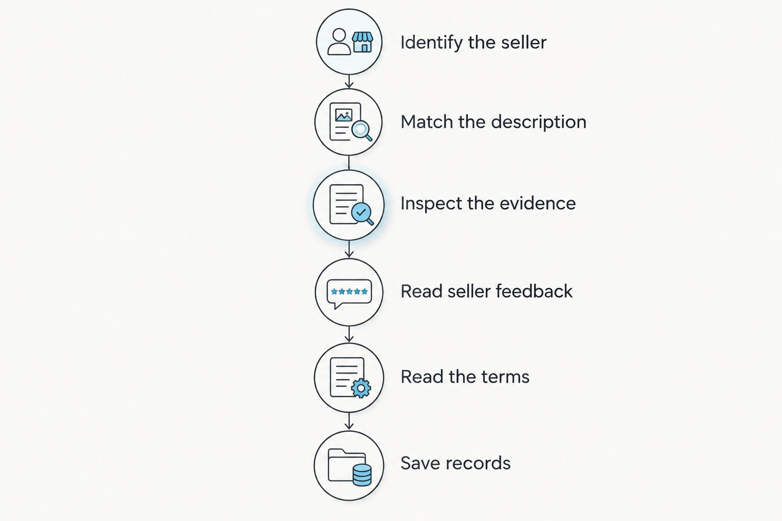 Six checks covering seller identity, listing details, evidence, feedback, terms, and purchase records.