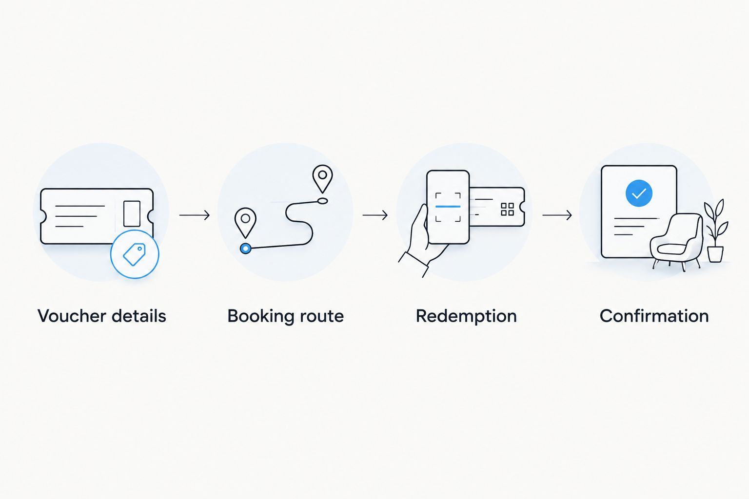 Four stages from checking voucher details to checking booking confirmation