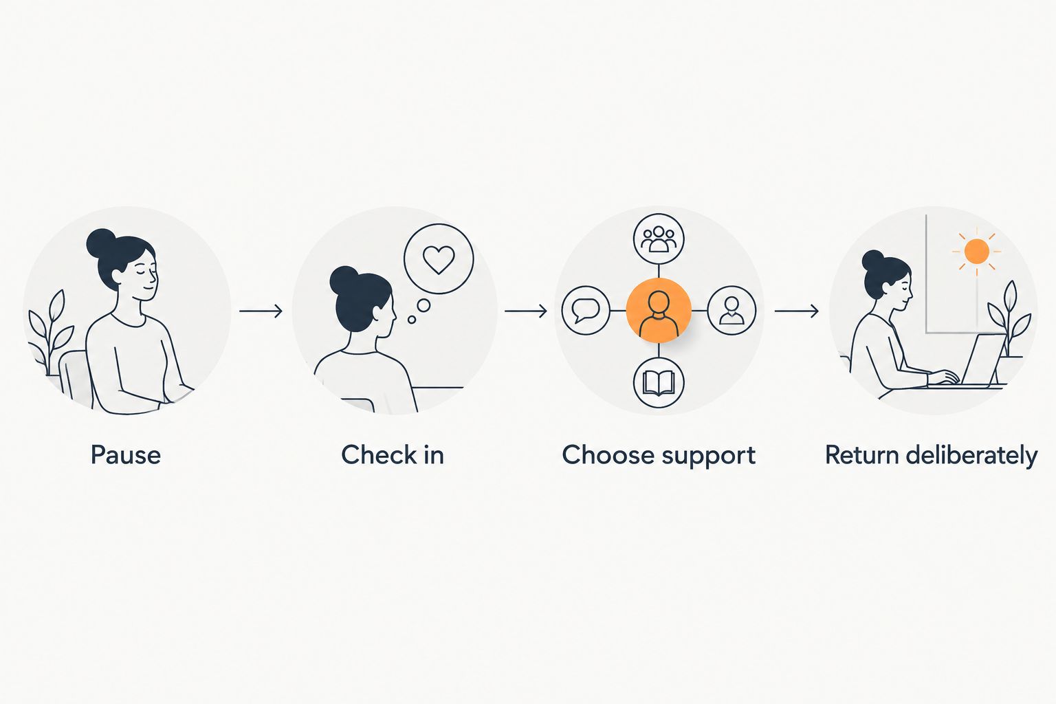A reset sequence from pausing play to choosing support and deciding whether to return
