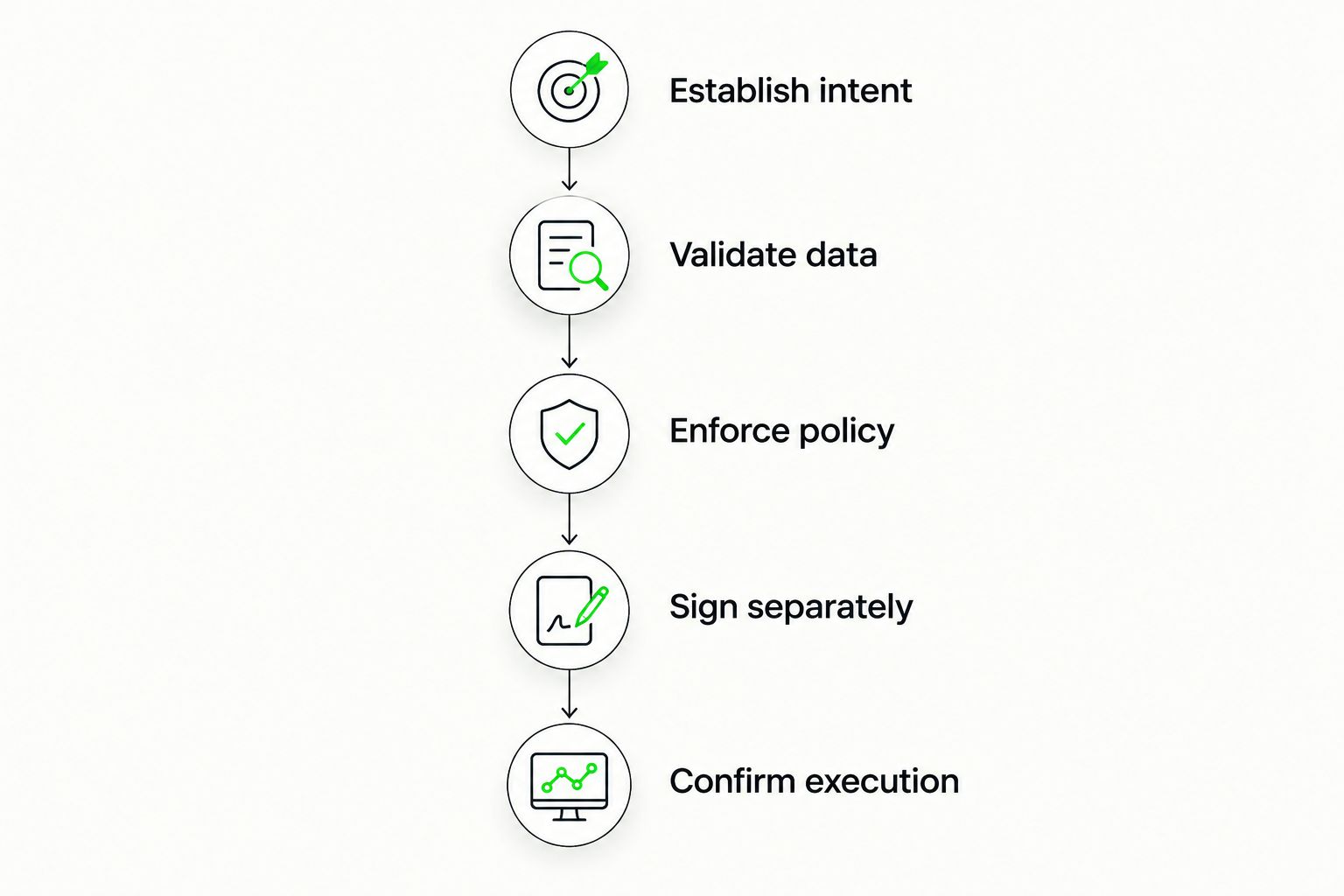 Five stages separating agent intent, data validation, policy enforcement, signing, and execution confirmation.