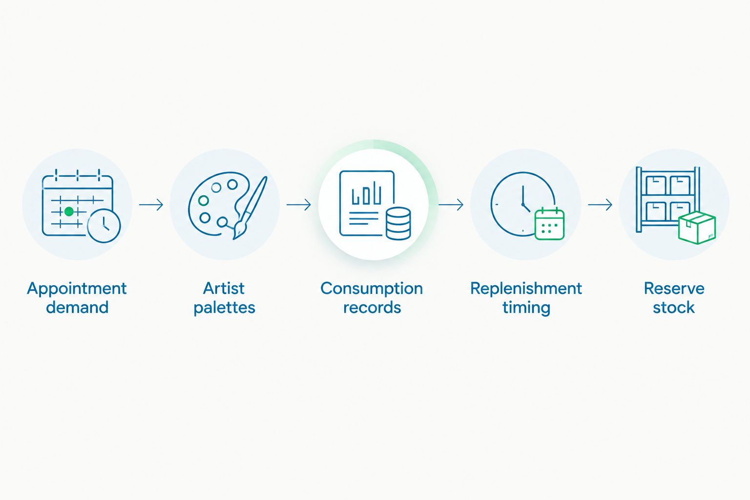 Opening inventory planning from appointment demand through reserve stock