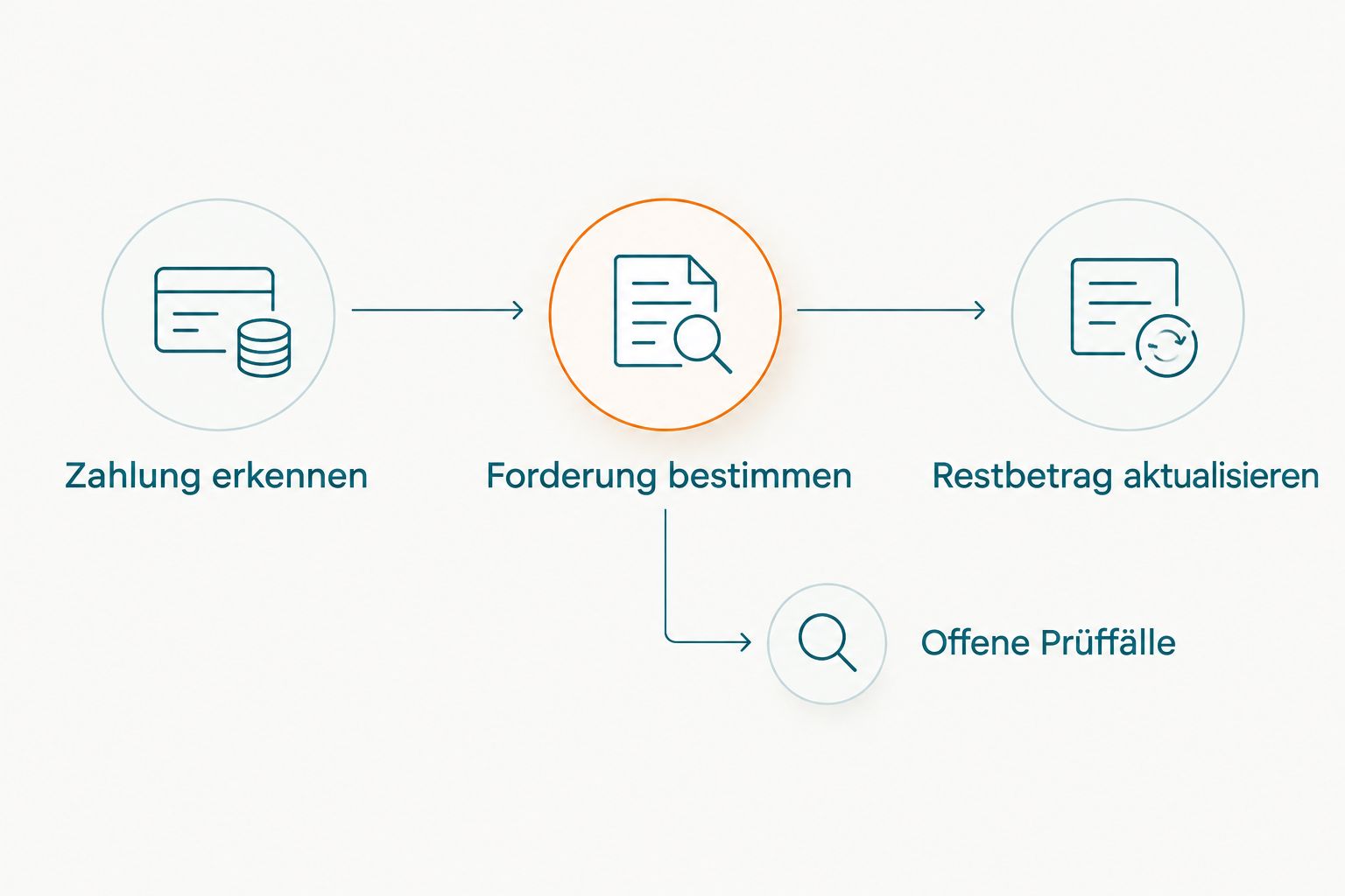 Abgleich von Zahlung und Forderung mit separatem Prüfzweig für unklare Buchungen.