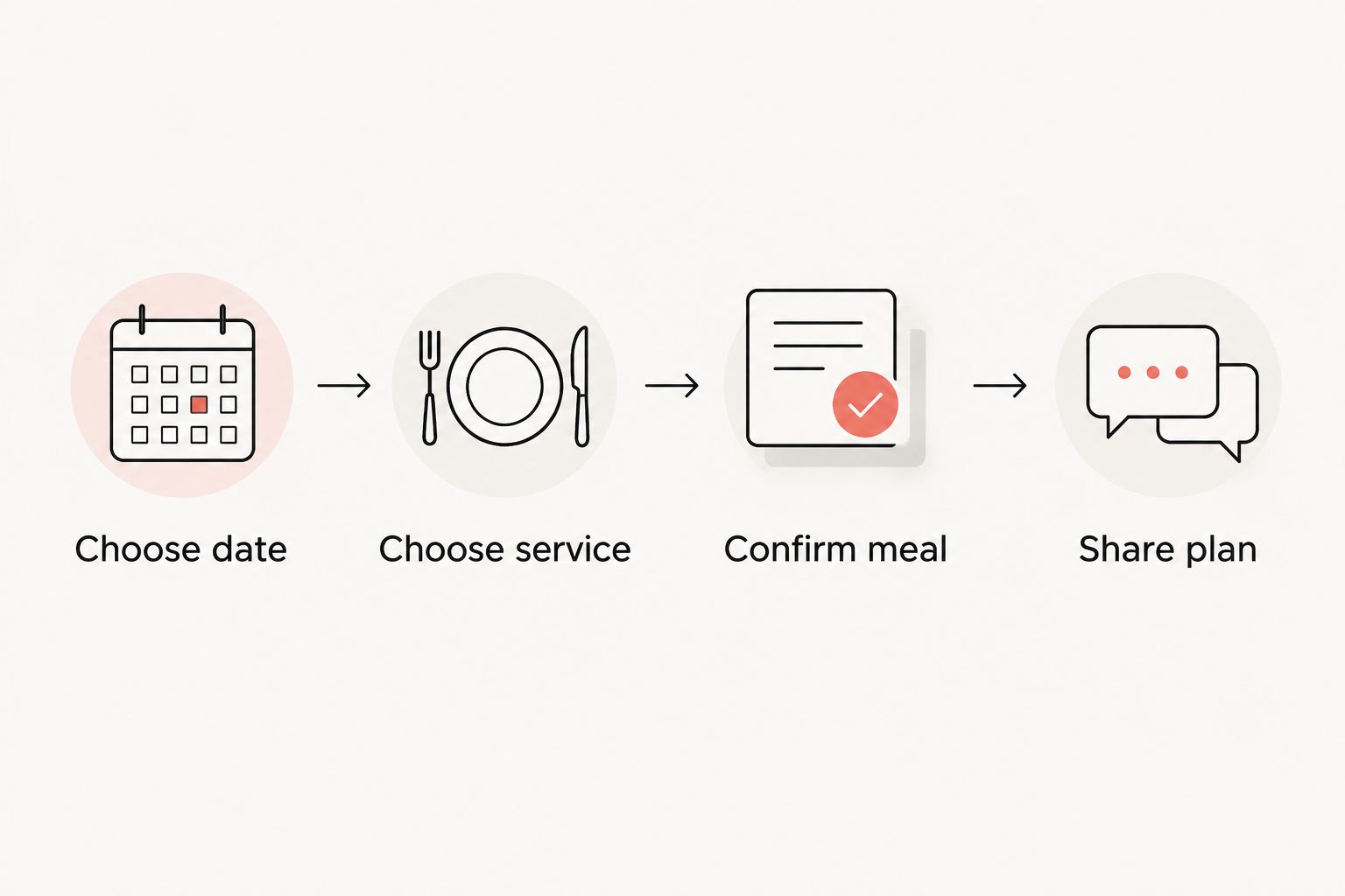 Four planning steps: choose the date, choose service, confirm the meal, and share the plan.
