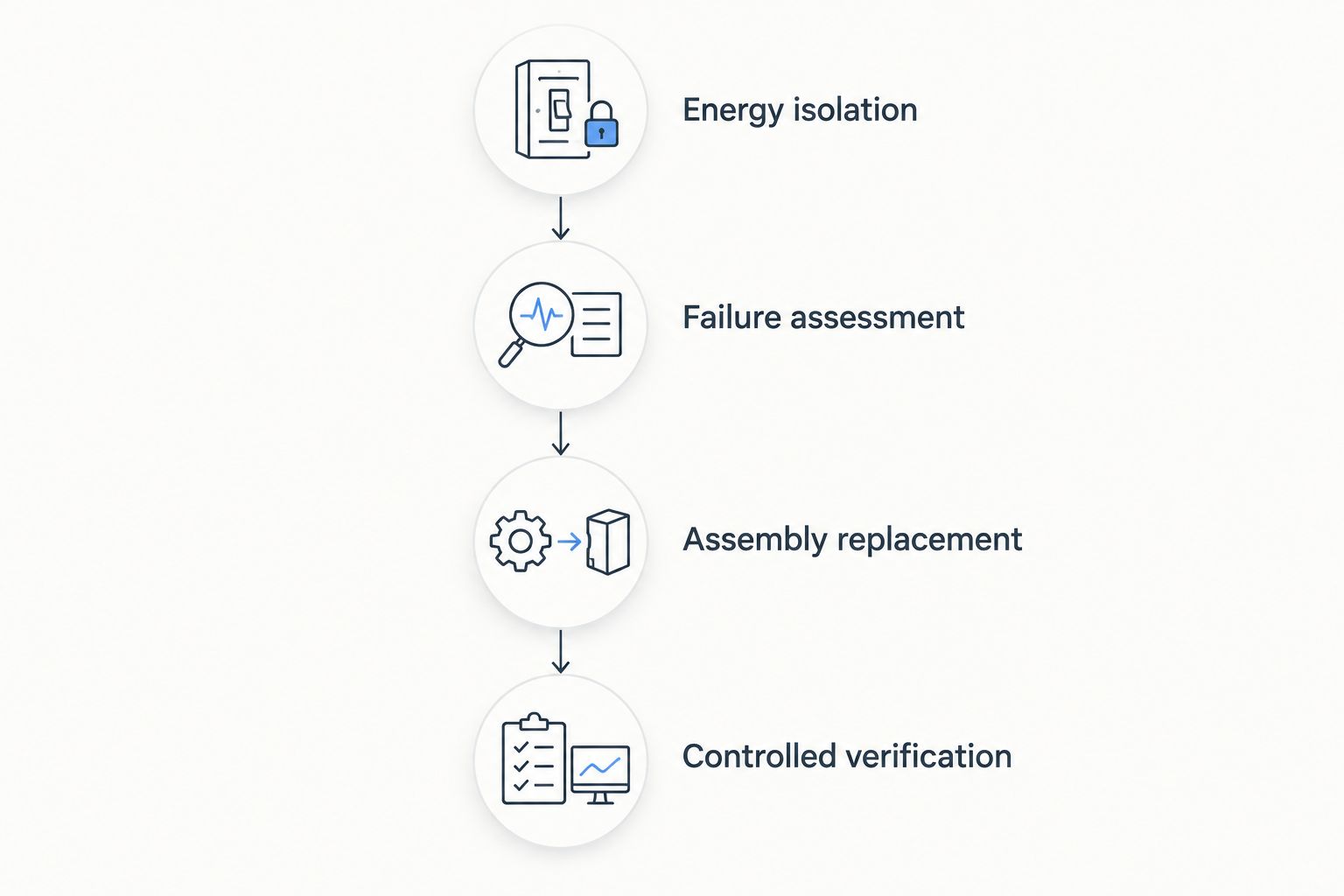Four repair stages from energy isolation through controlled verification