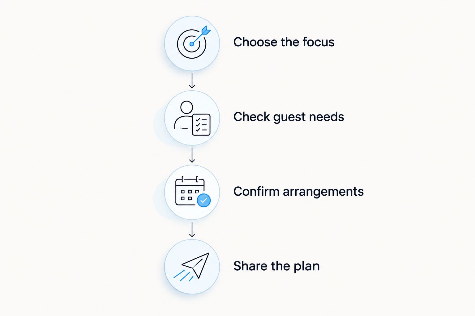 Four planning steps from choosing the birthday activity to sharing confirmed arrangements