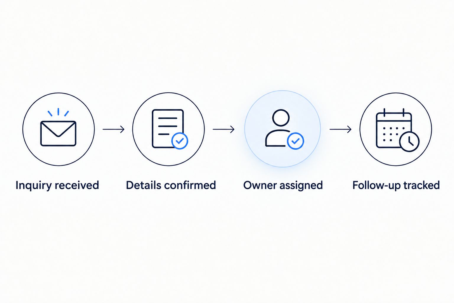 Inquiry routing workflow from receiving the message to tracking follow-up