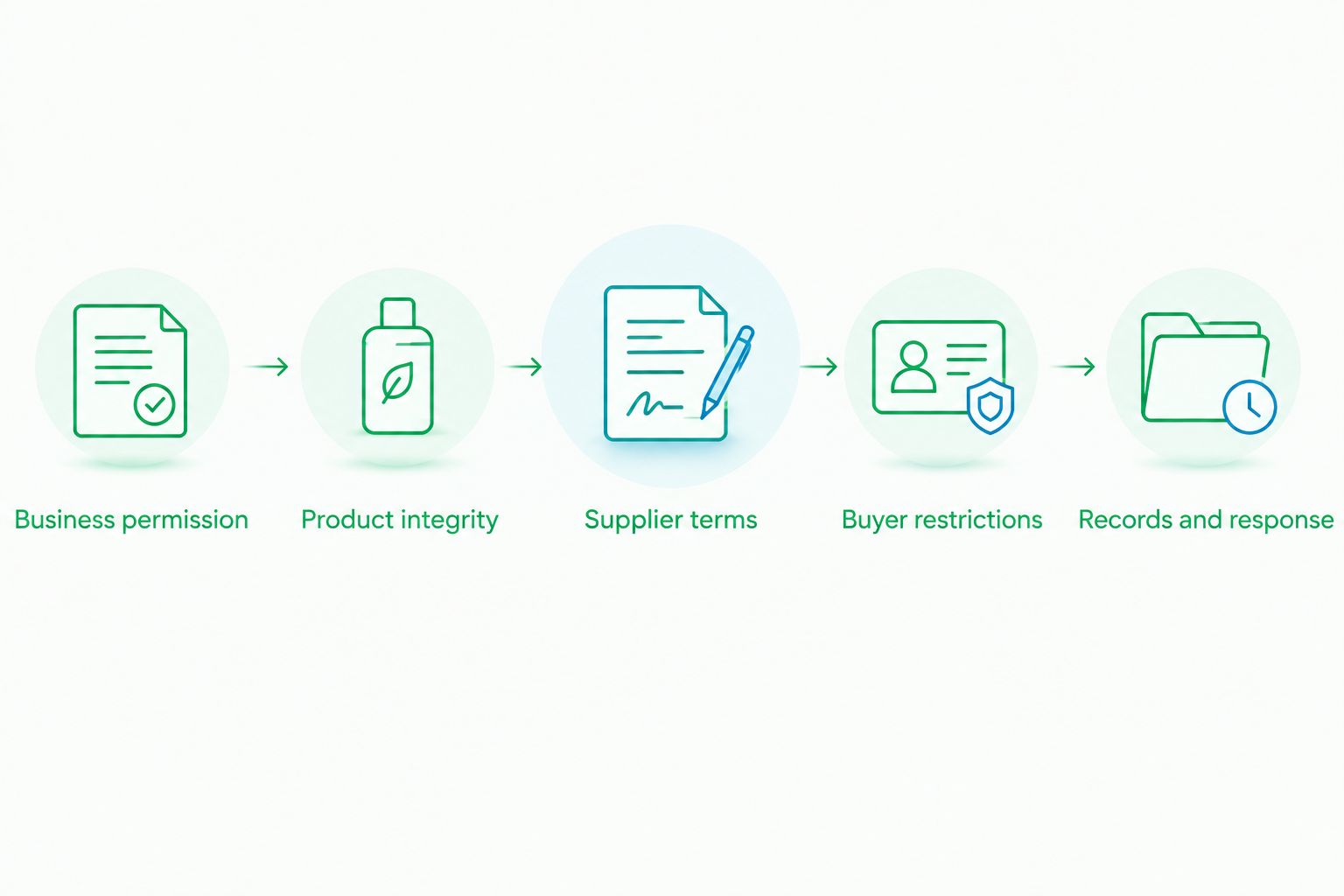 Five checks covering retail permission, product integrity, supplier terms, buyers, and records