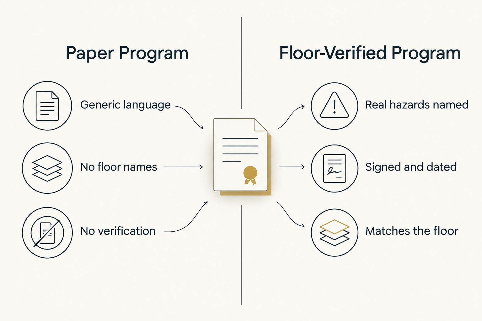 Two column comparison of a paper-only safety program against a floor-verified one