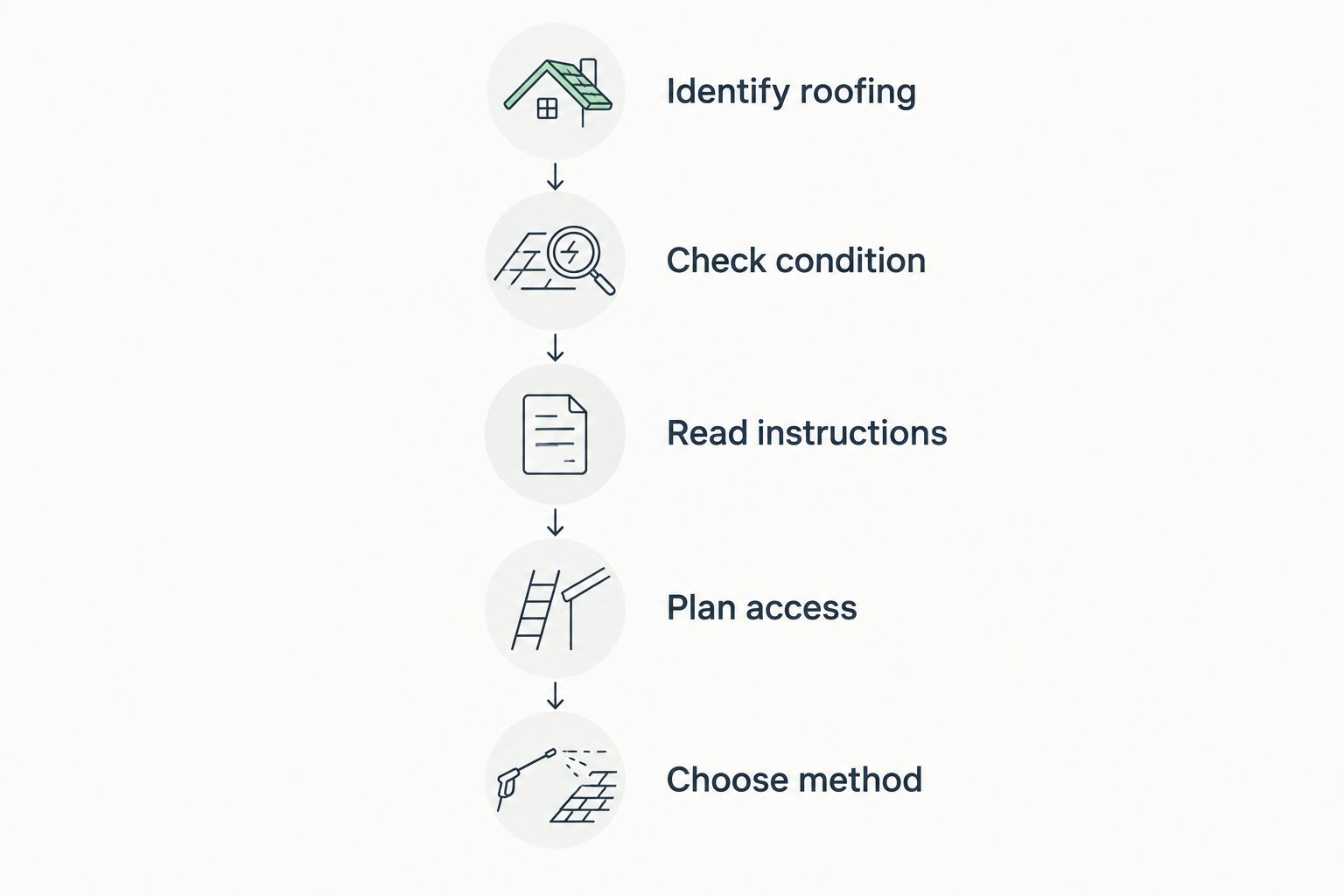 Five steps for choosing a roof-cleaning method before selecting equipment