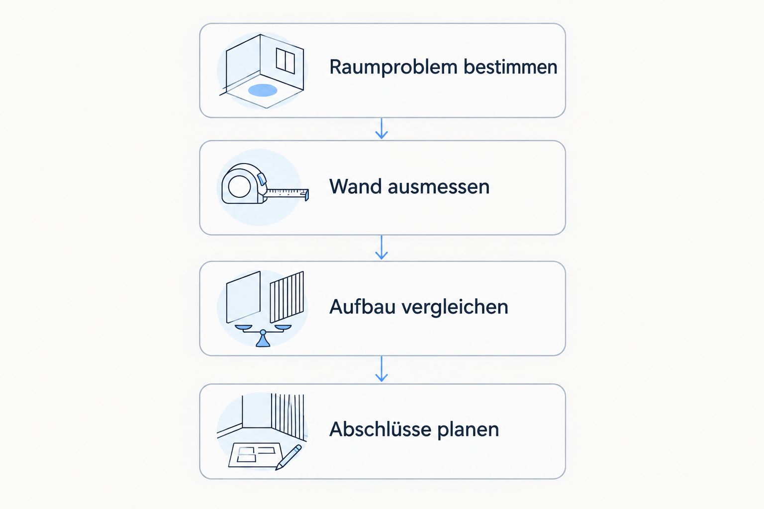 Vier Schritte zur Auswahl: Raumproblem bestimmen, Wand ausmessen, Aufbau vergleichen und Abschlüsse planen.
