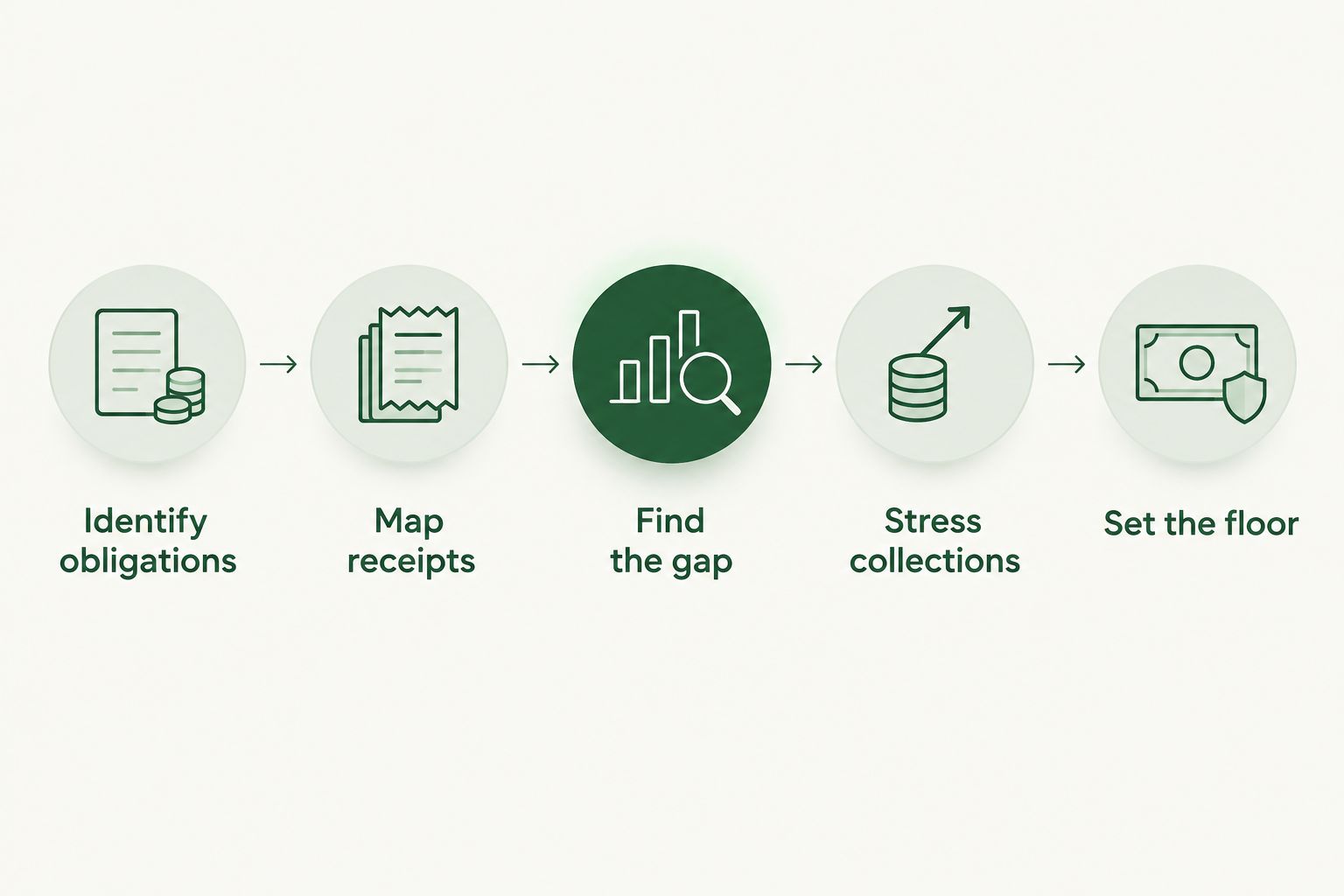 Five steps for calculating a business cash reserve from obligations, receipts, and stressed cash flow