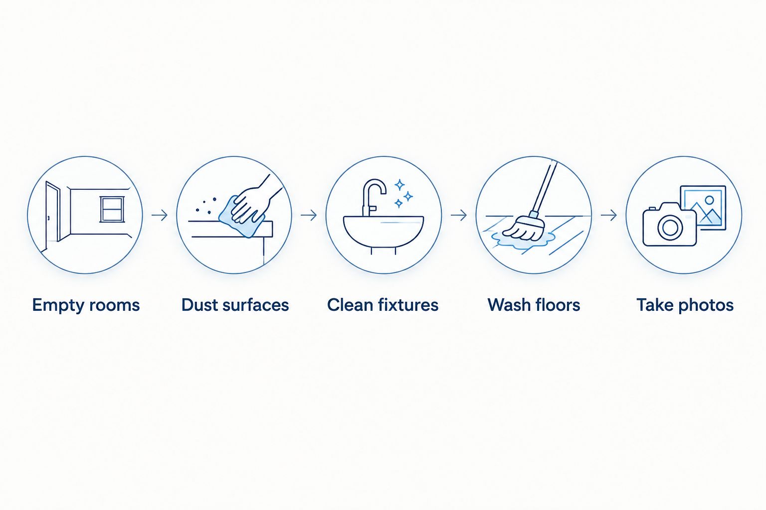 Five-step move-out cleaning flow from empty rooms to final photos