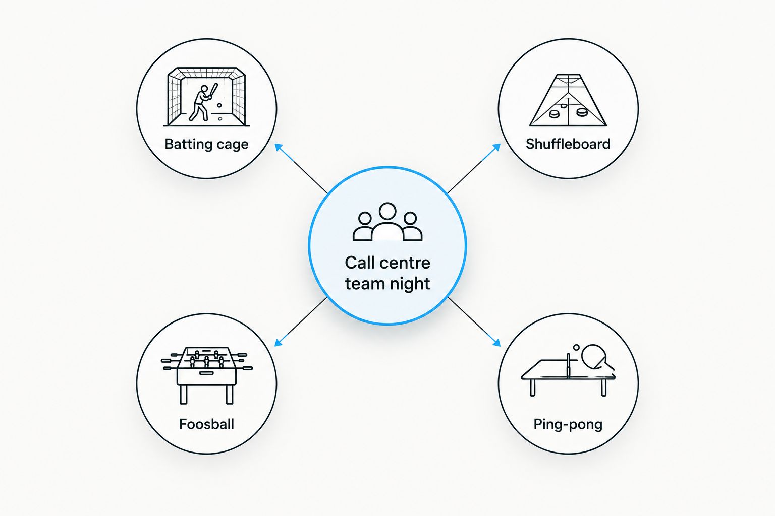 Diagram showing a team night hub connecting to batting cage, shuffleboard, foosball and ping-pong stations