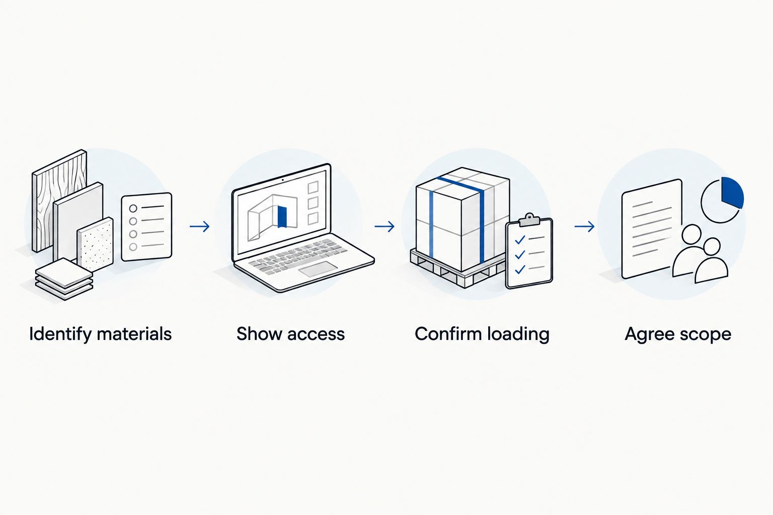 Four enquiry steps covering materials, site access, loading responsibility and agreed removal scope.