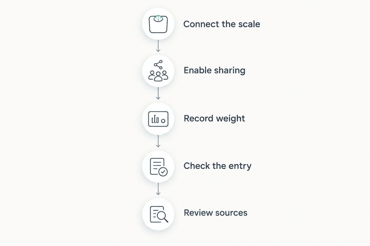 Five setup stages from connecting a scale to reviewing Apple Health data sources