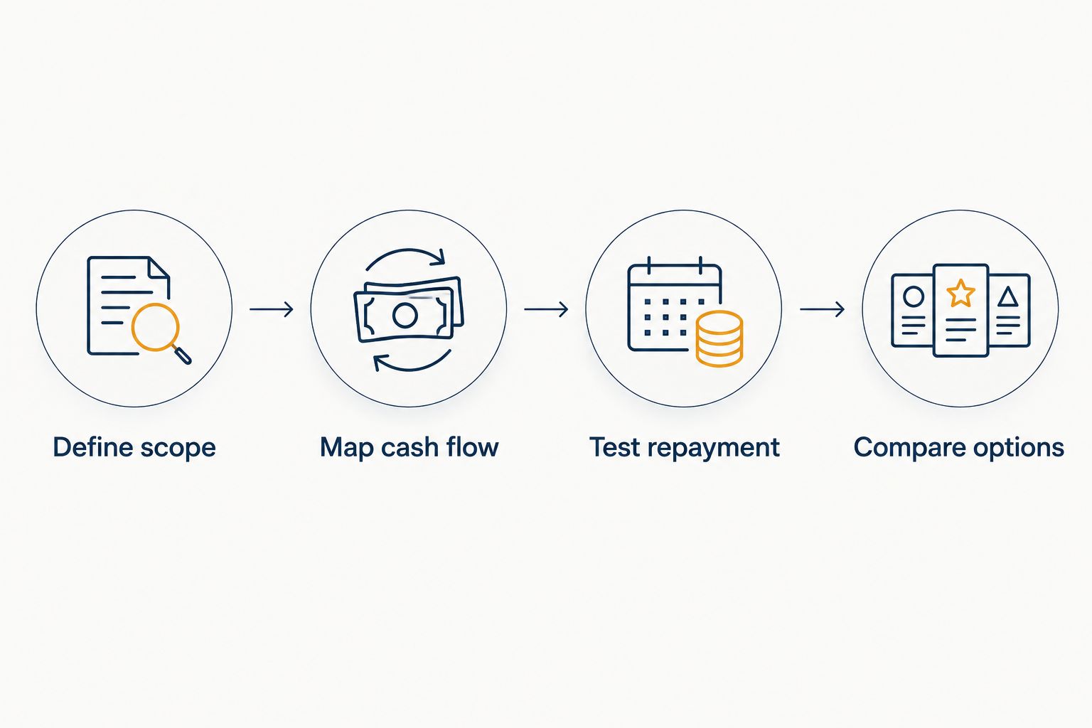 Four steps for assessing an agency software project's funding need
