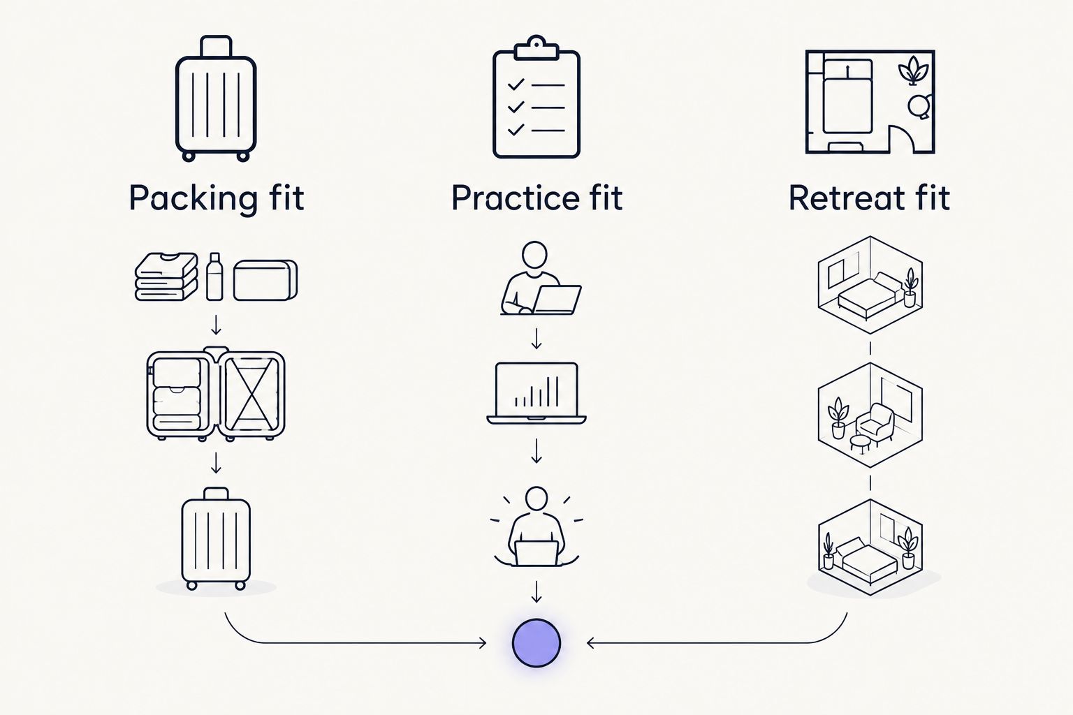 Three buying priorities: packing fit, practice fit, and retreat fit.