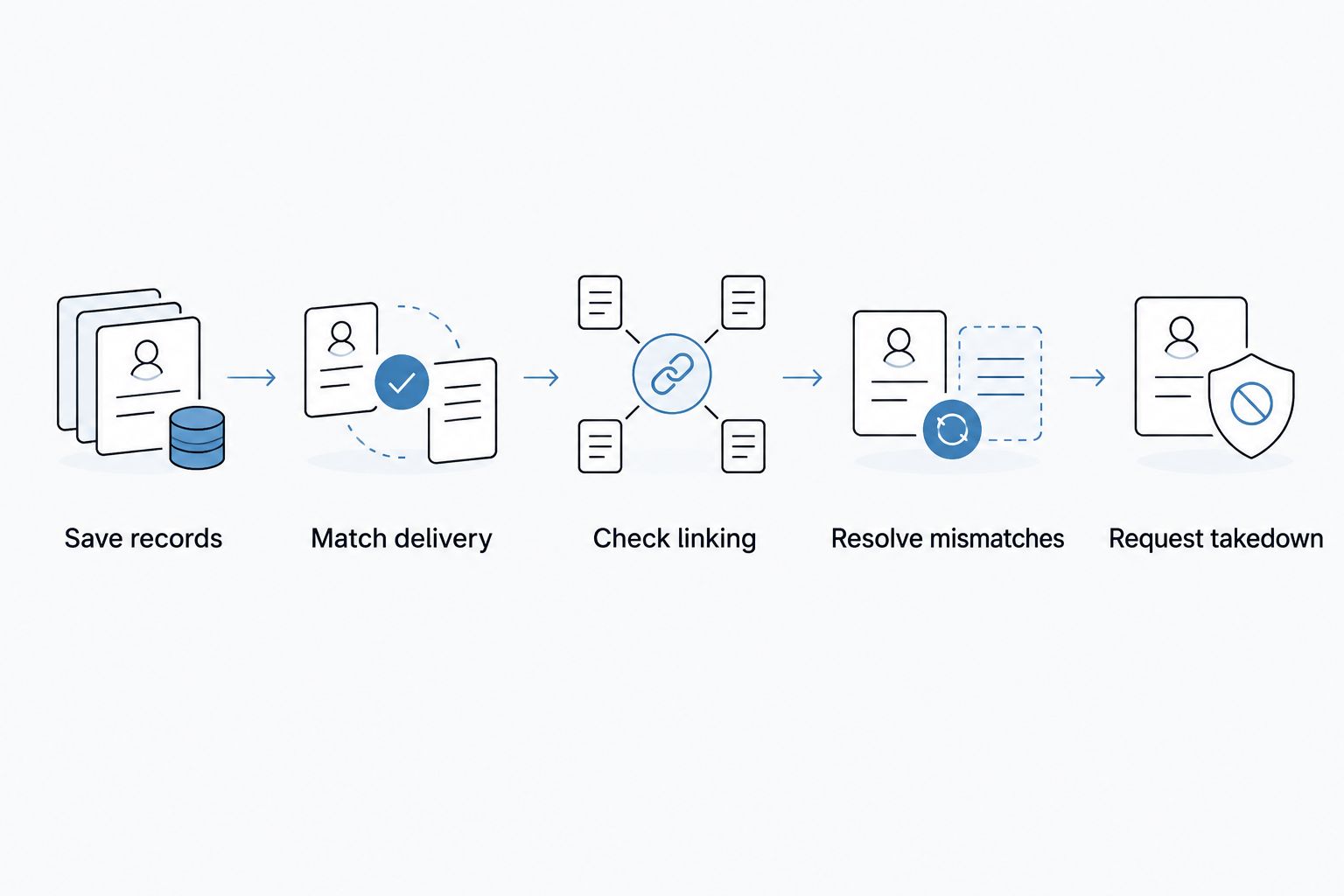 Distributor transfer sequence from saving records through checking track linking and requesting takedown