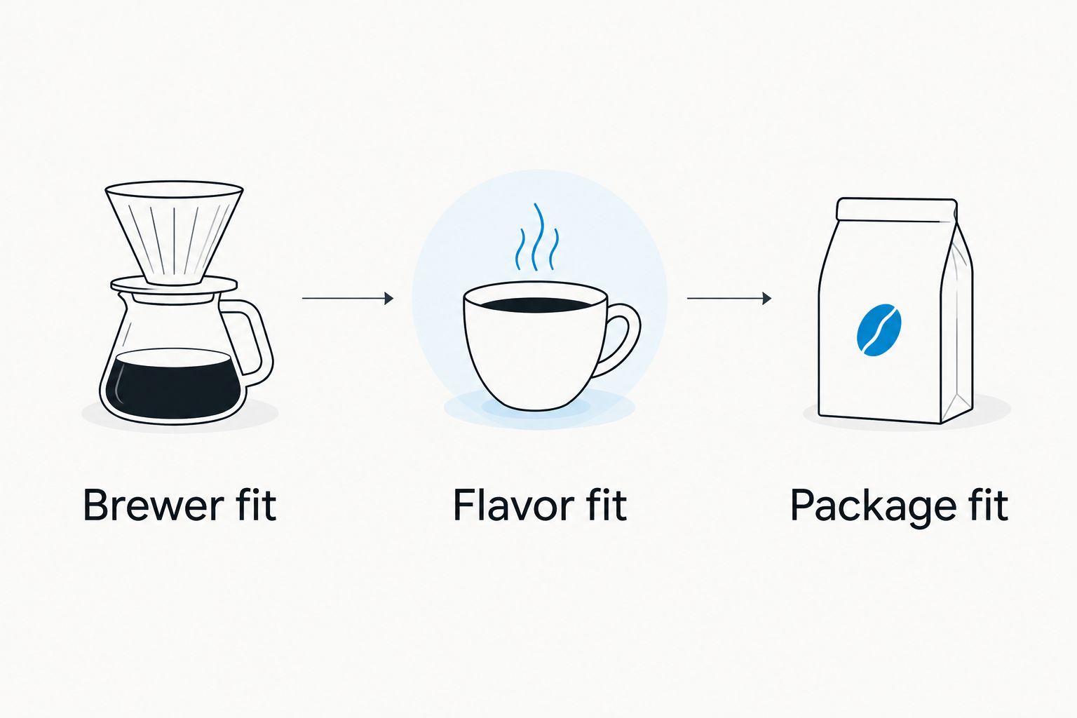 Three shopping checks: brewer fit, flavor fit, and package fit