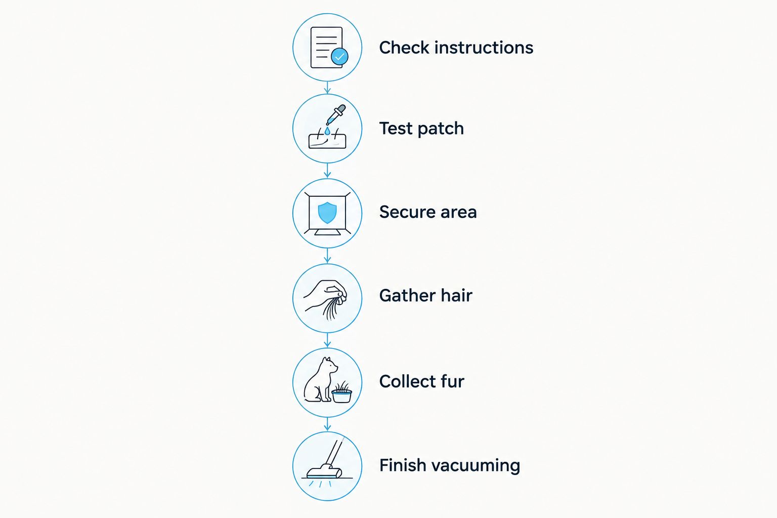 Cleaning sequence from checking instructions to gathering fur and finishing with vacuuming.
