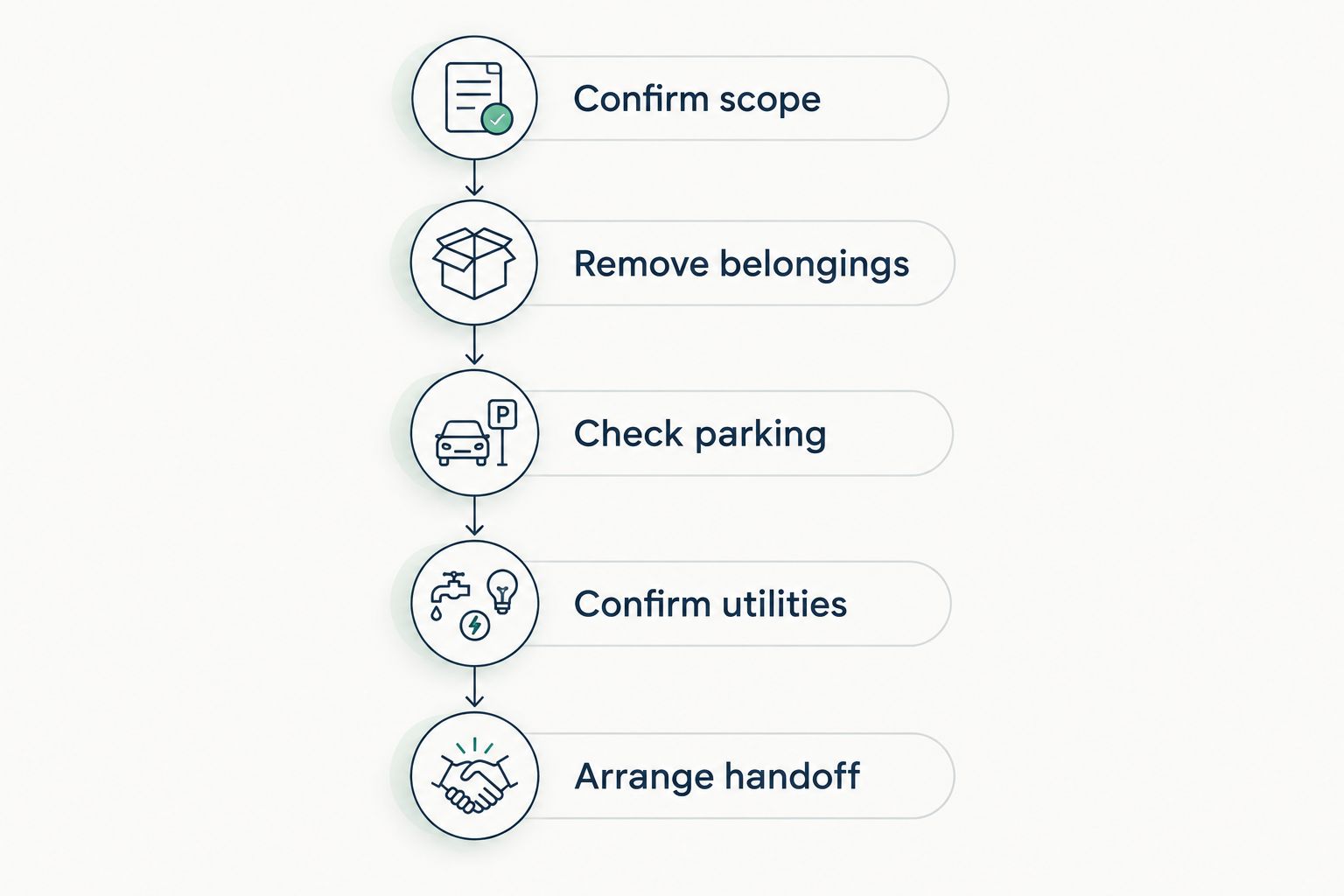 Preparation sequence covering service scope, belongings, parking, utilities, and vehicle handoff.