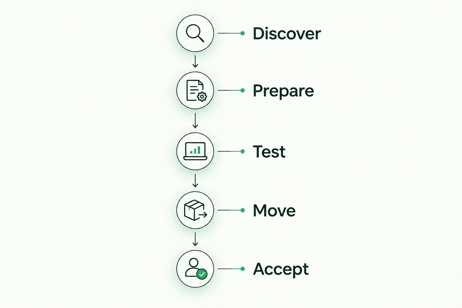 Cloud migration phases from discovery through preparation, testing, moving and acceptance